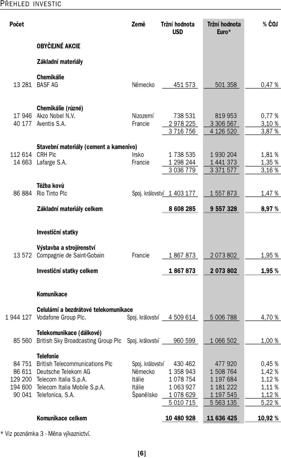 království 1 403 177 1 557 873 1,47 % Základní materiály celkem 8 608 285 9 557 328 8,97 % Investiční statky Výstavba a strojírenství 13 572 Compagnie de Saint Gobain Francie 1 867 873 2 073 802 1,95