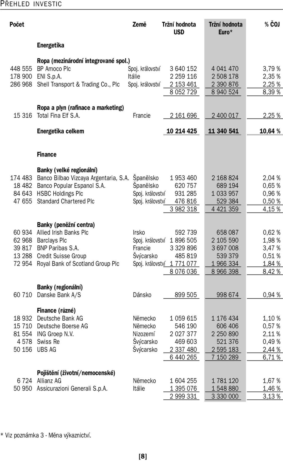 království 2 153 461 2 390 876 2,25 % 8 052 729 8 940 524 8,39 % Ropa a plyn (rafinace a marketing) 15 316 Total Fina Elf S.A.