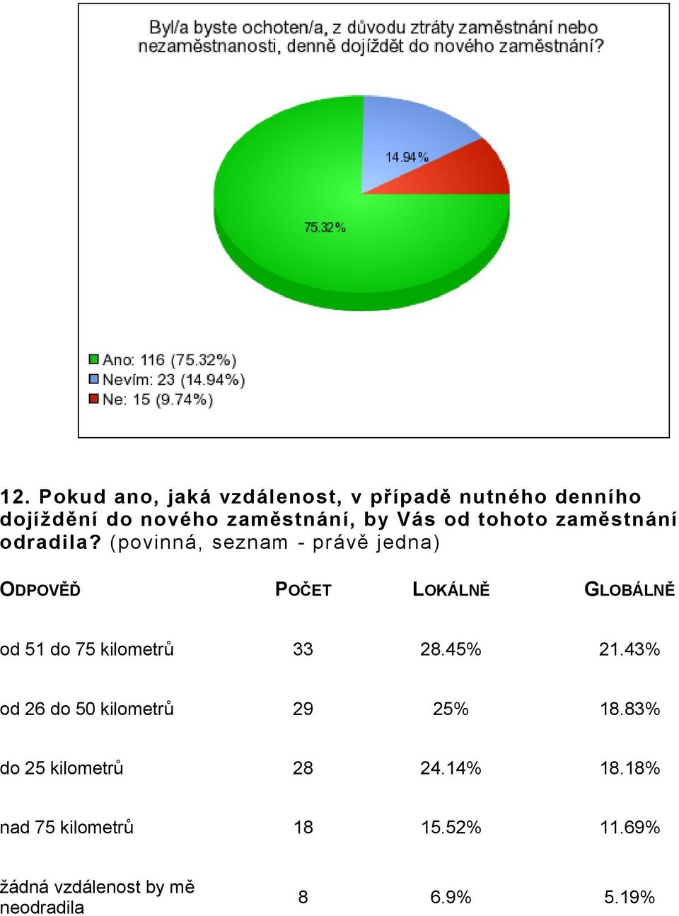 (povinná, seznam - právě jedna) od 51 do 75 kilometrů 33 28.45% 21.