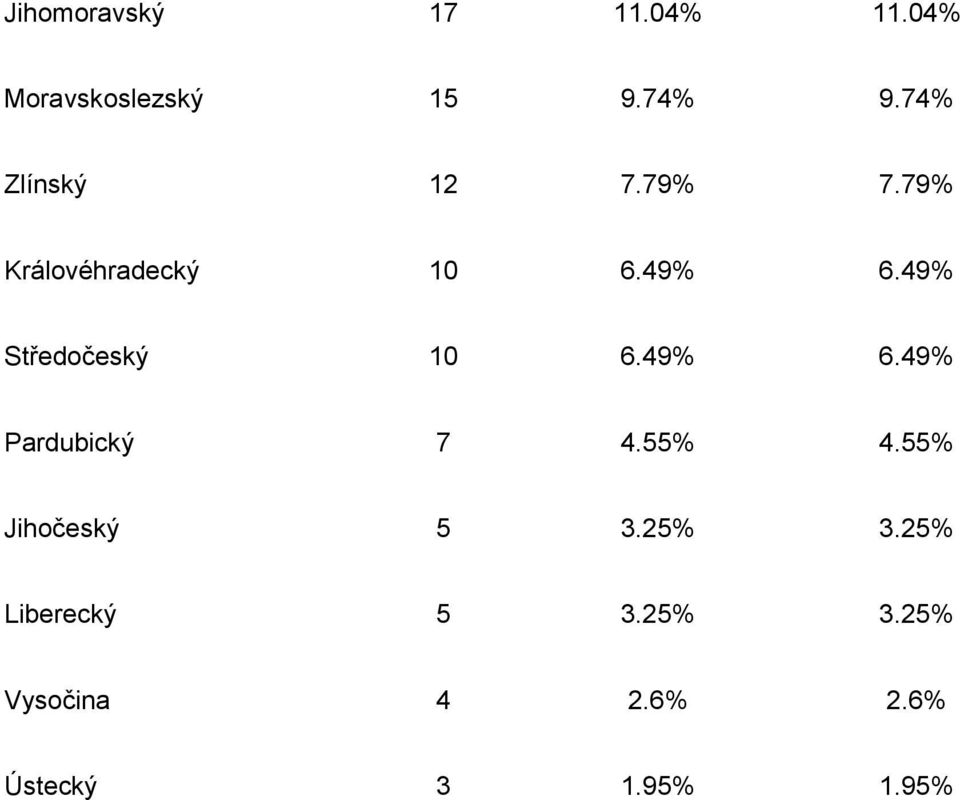 49% Středočeský 10 6.49% 6.49% Pardubický 7 4.55% 4.