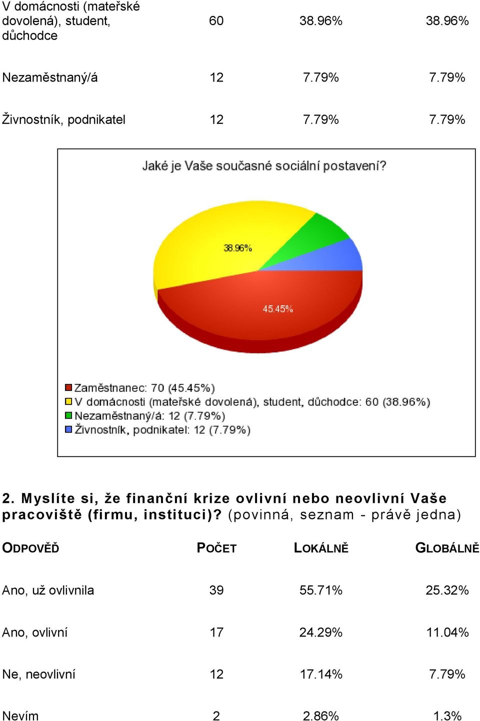 Myslíte si, že finanční krize ovlivní nebo neovlivní Vaše pracoviště (firmu, instituci)?