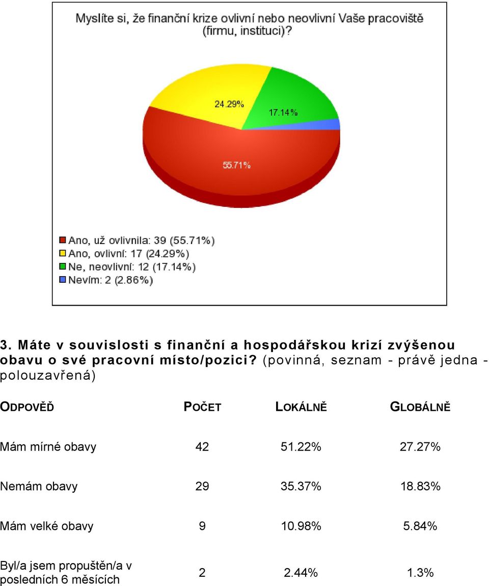 (povinná, seznam - právě jedna - polouzavřená) Mám mírné obavy 42 51.