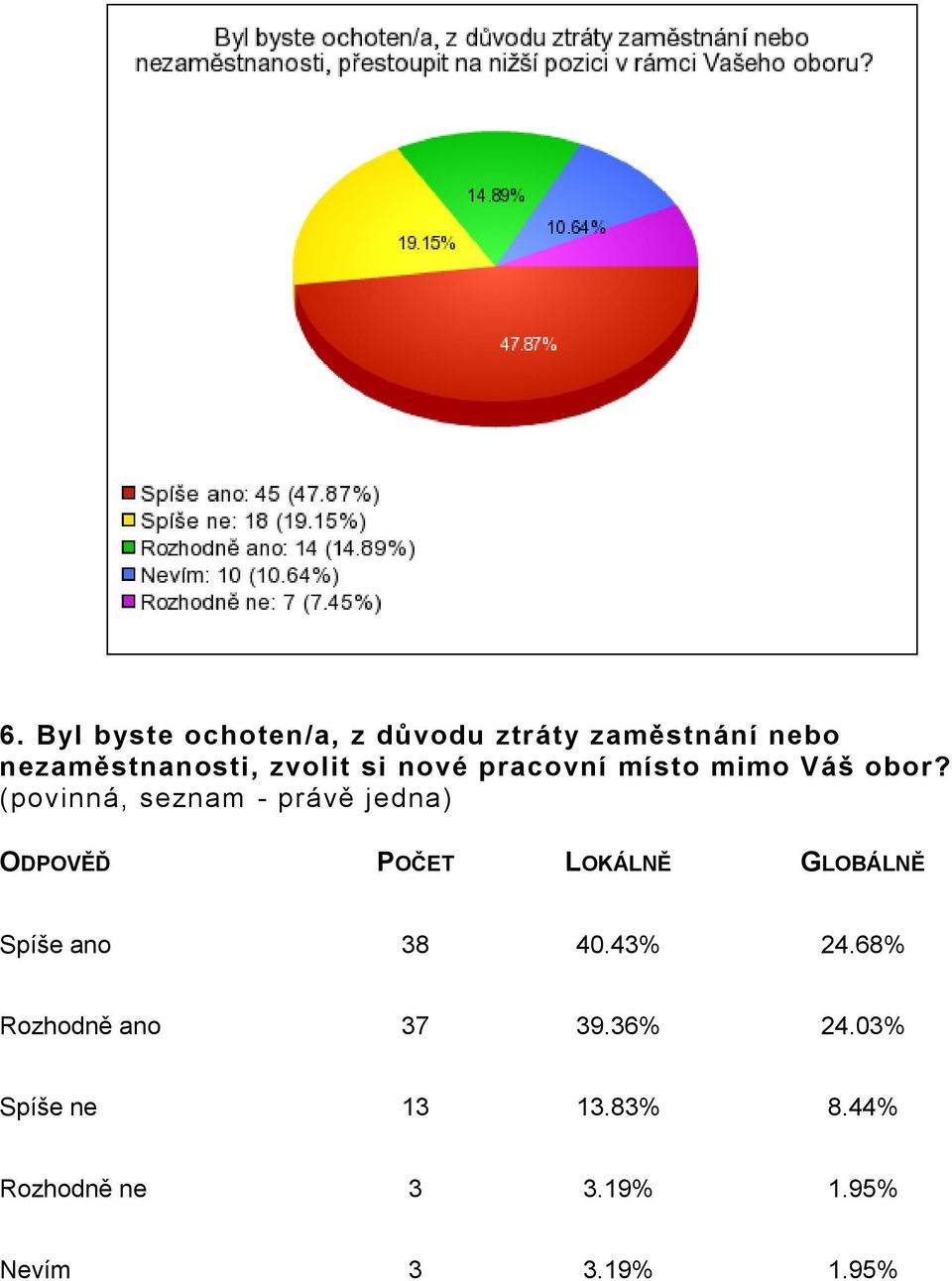 (povinná, seznam - právě jedna) Spíše ano 38 40.43% 24.