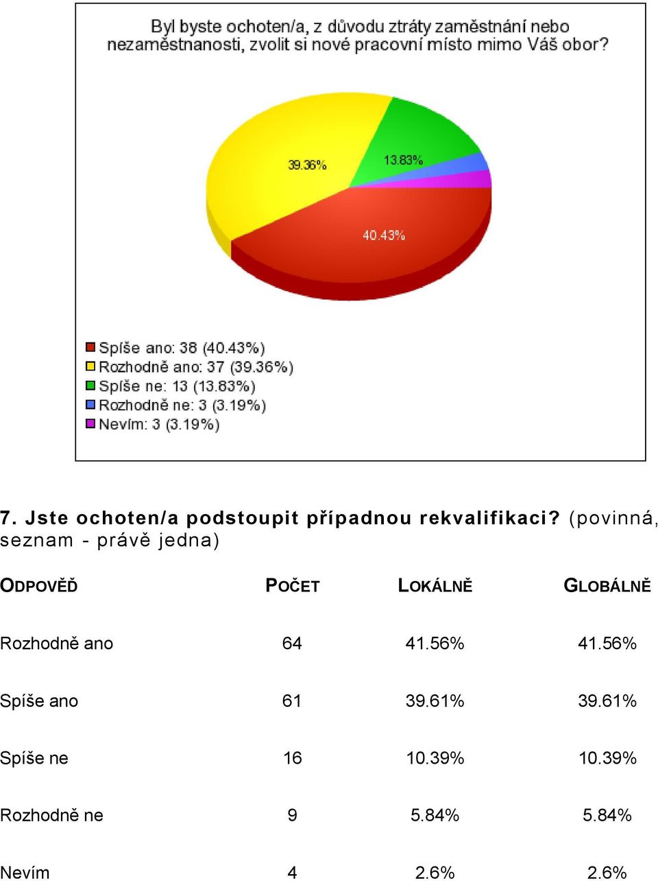 56% 41.56% Spíše ano 61 39.61% 39.61% Spíše ne 16 10.