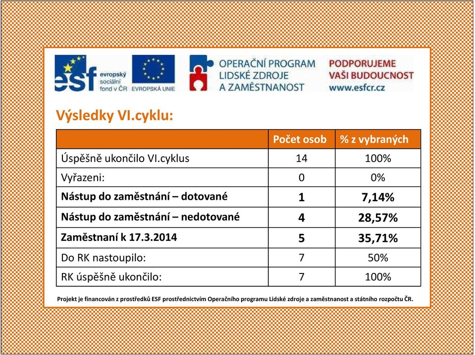 7,14% Nástup do zaměstnání nedotované 4 28,57% Zaměstnaní k 17.