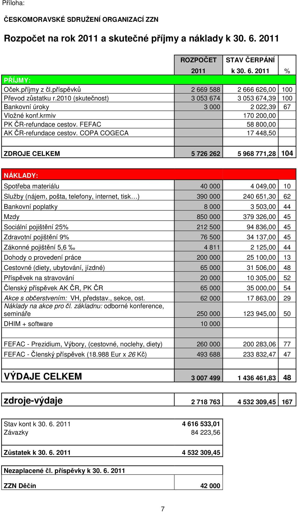 FEFAC 58 800,00 AK ČR-refundace cestov.