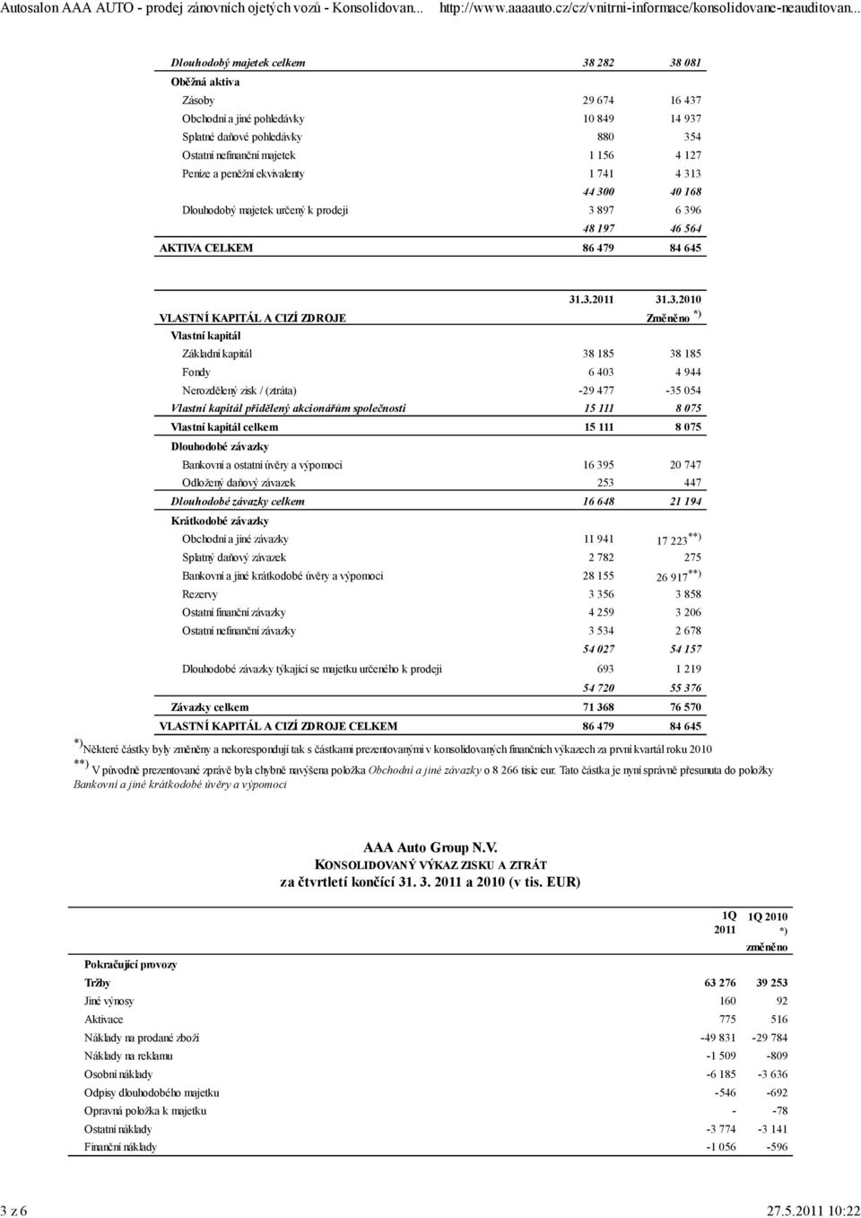 Peníze a peněžní ekvivalenty 1 741 4 313 44 300 40 168 Dlouhodobý majetek určený k prodeji 3 897 6 396 48 197 46 564 AKTIVA CELKEM 86 479 84 645 VLASTNÍ KAPITÁL A CIZÍ ZDROJE Vlastní kapitál 31.3.2011 31.