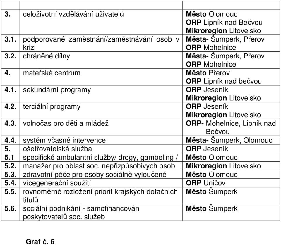 volnočas pro děti a mládež ORP- Mohelnice, Lipník nad Bečvou 4.4. systém včasné intervence Města- Šumperk, Olomouc 5. ošetřovatelská služba 5.