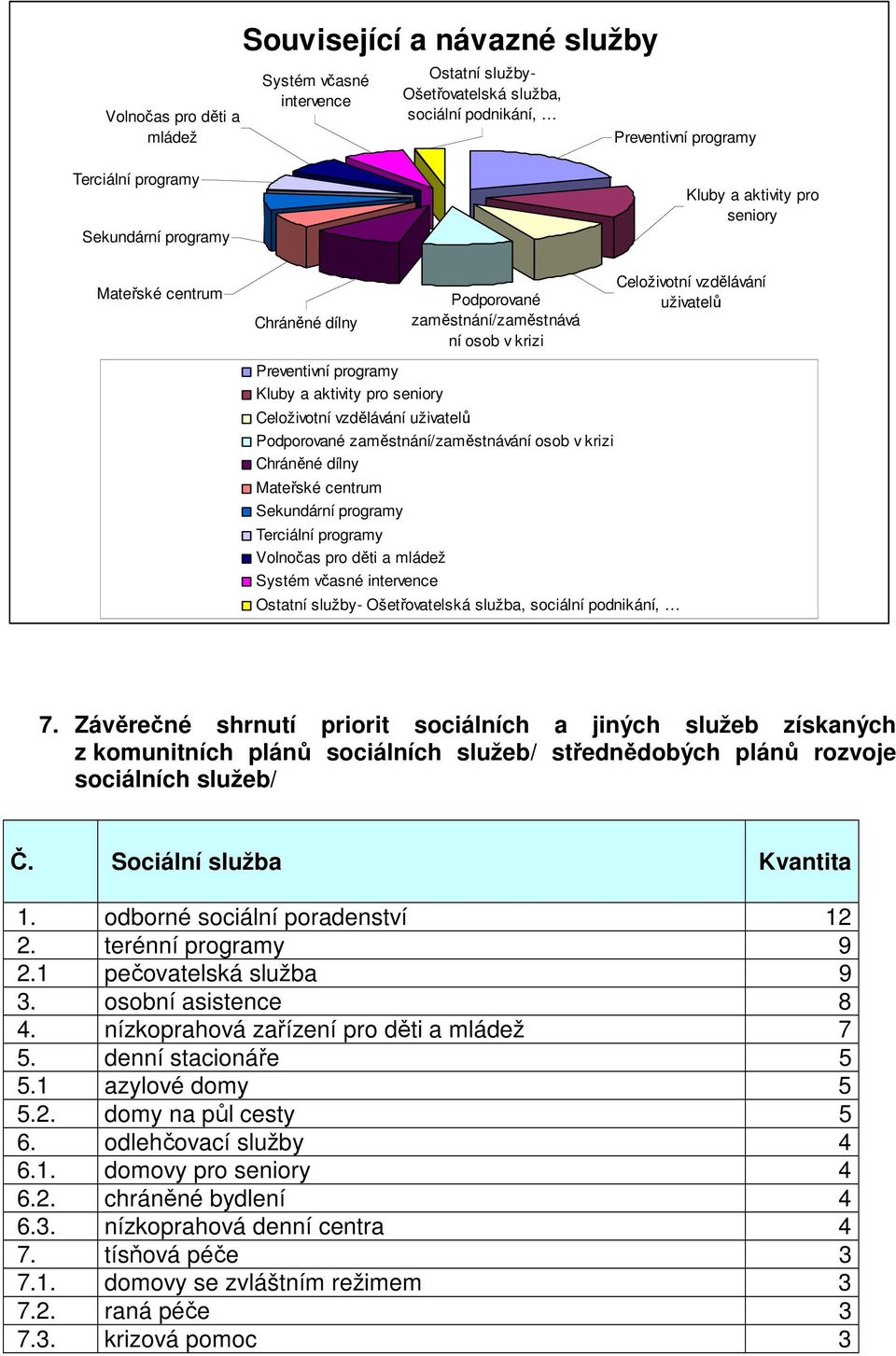 Celoživotní vzdělávání uživatelů Podporované zaměstnání/zaměstnávání osob v krizi Chráněné dílny Mateřské centrum Sekundární programy Terciální programy Volnočas pro děti a mládež Systém včasné