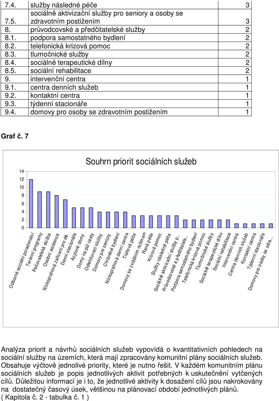 7 Souhrn priorit sociálních služeb 14 12 10 8 6 4 2 0 Odborné sociální poradenství Terénní programy Osobní asistence Nízkoprahová zařízení pro dě.