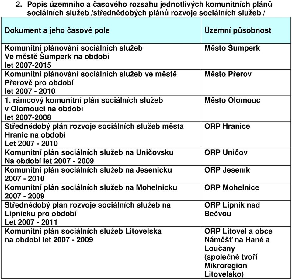 rámcový komunitní plán sociálních služeb v Olomouci na období let 2007-2008 Střednědobý plán rozvoje sociálních služeb města Hranic na období Let 2007-2010 Komunitní plán sociálních služeb na