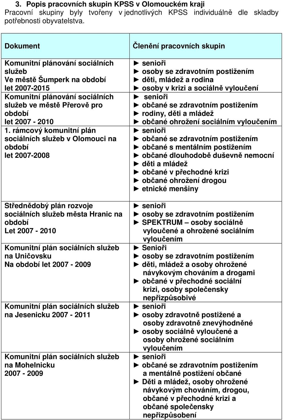 rámcový komunitní plán sociálních služeb v Olomouci na období let 2007-2008 Střednědobý plán rozvoje sociálních služeb města Hranic na období Let 2007-2010 Komunitní plán sociálních služeb na