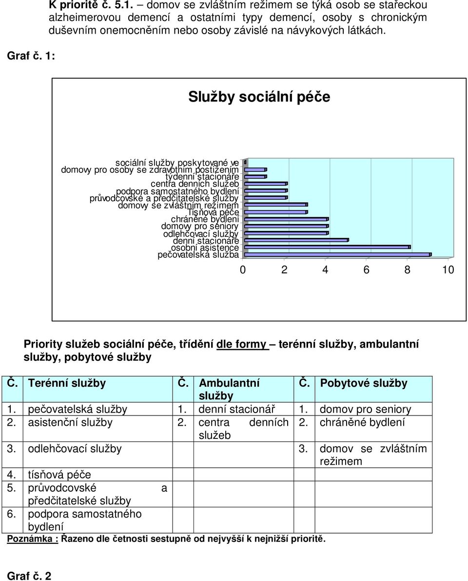 služby domovy se zvláštním režimem Tísňová péče chráněné bydlení domovy pro seniory odlehčovací služby denní stacionáře osobní asistence pečovatelská služba 0 2 4 6 8 10 Priority služeb sociální