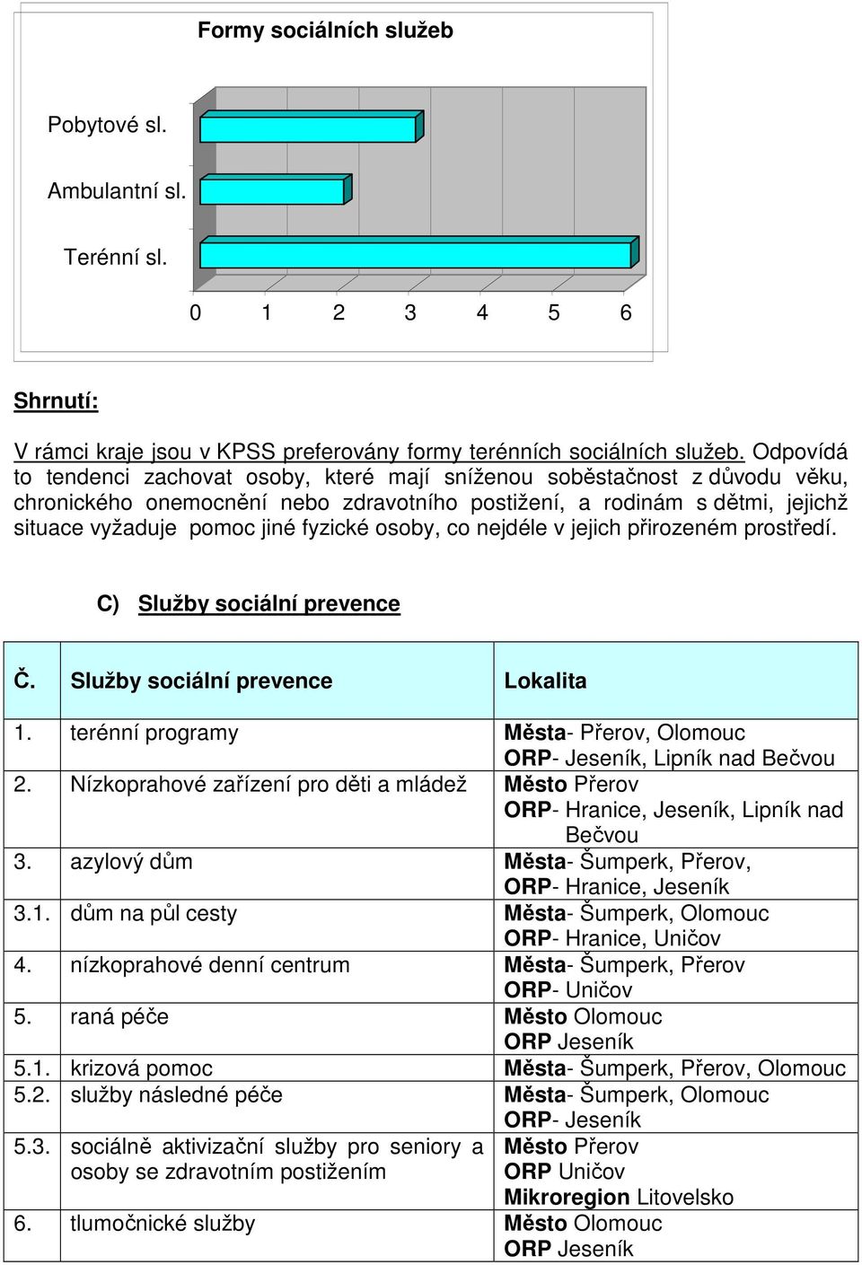 osoby, co nejdéle v jejich přirozeném prostředí. C) Služby sociální prevence Č. Služby sociální prevence Lokalita 1. terénní programy Města- Přerov, Olomouc ORP- Jeseník, Lipník nad Bečvou 2.
