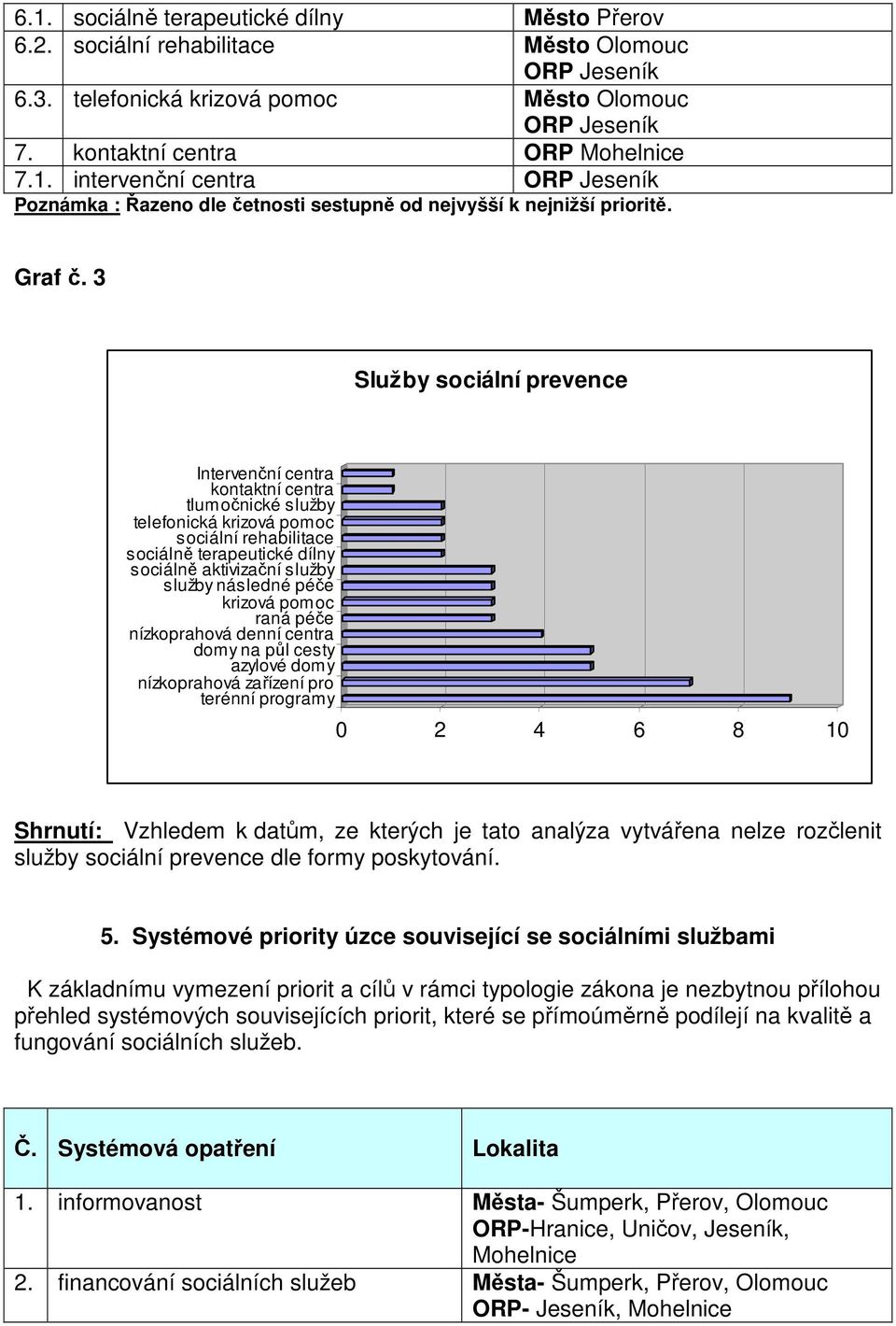 3 Služby sociální prevence Intervenční centra kontaktní centra tlumočnické služby telefonická krizová pomoc sociální rehabilitace sociálně terapeutické dílny sociálně aktivizační služby služby