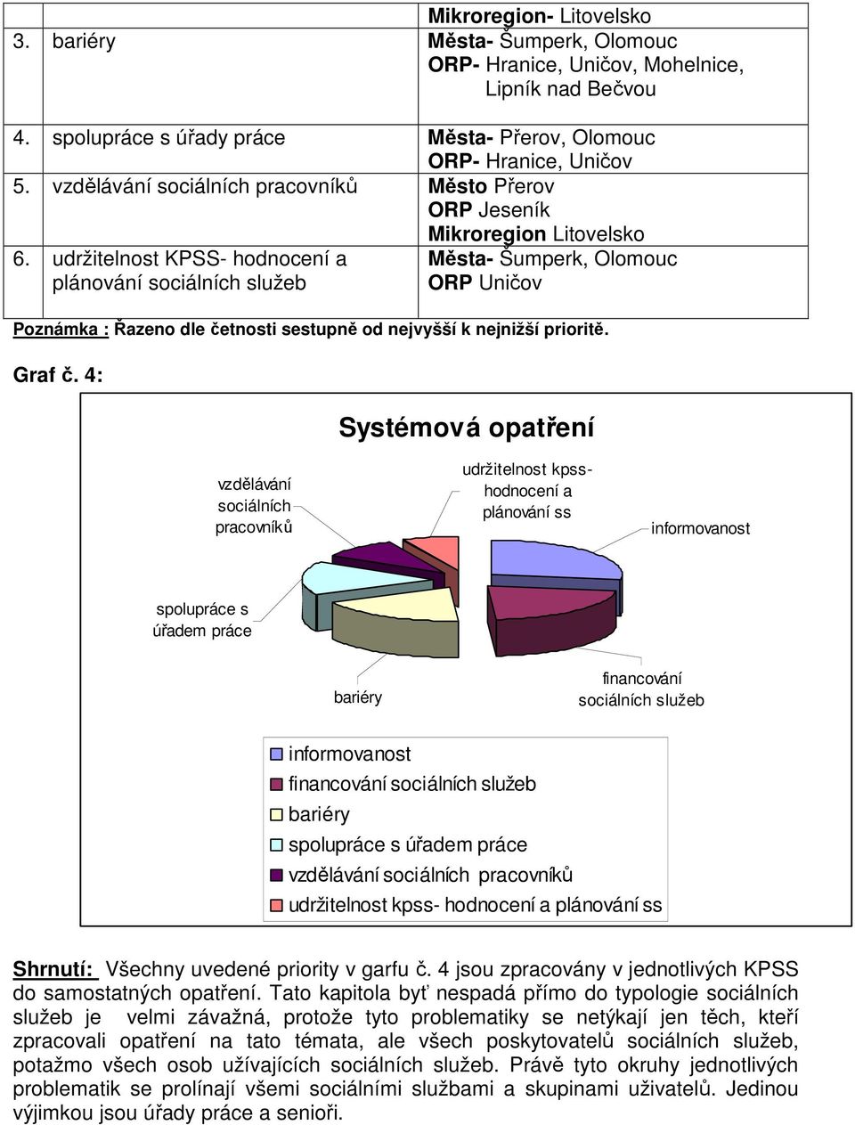 udržitelnost KPSS- hodnocení a plánování sociálních služeb Města- Šumperk, Olomouc ORP Uničov Poznámka : Řazeno dle četnosti sestupně od nejvyšší k nejnižší prioritě. Graf č.