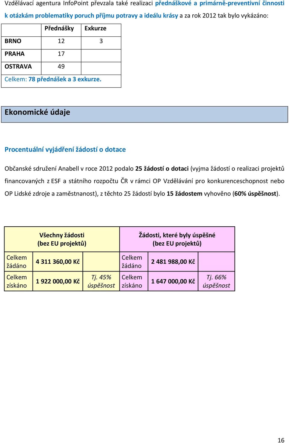 Ekonomické údaje Procentuální vyjádření žádostí o dotace Občanské sdružení Anabell v roce 2012 podalo 25 žádostí o dotaci (vyjma žádostí o realizaci projektů financovaných z ESF a státního rozpočtu