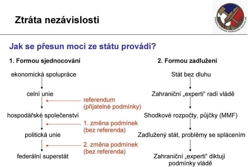 Zahraniční experti radí vládě referendum (přijatelné podmínky) Shodkové rozpočty, půjčky (MMF) 1.