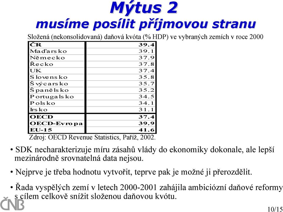 6 Zdroj: OECD Revenue Statistics, Paříž, 2002. SDK necharakterizuje míru zásahů vlády do ekonomiky dokonale, ale lepší mezinárodně srovnatelná data nejsou.