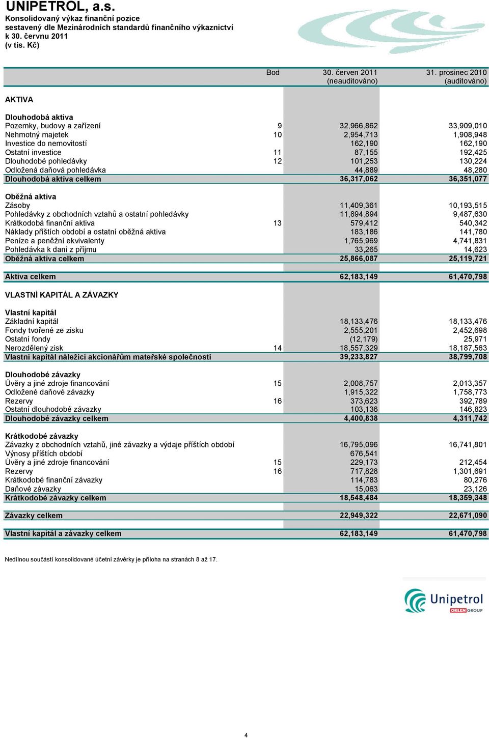 Ostatní investice 11 87,155 192,425 Dlouhodobé pohledávky 12 101,253 130,224 Odložená daňová pohledávka 44,889 48,280 Dlouhodobá aktiva celkem 36,317,062 36,351,077 Oběžná aktiva Zásoby 11,409,361