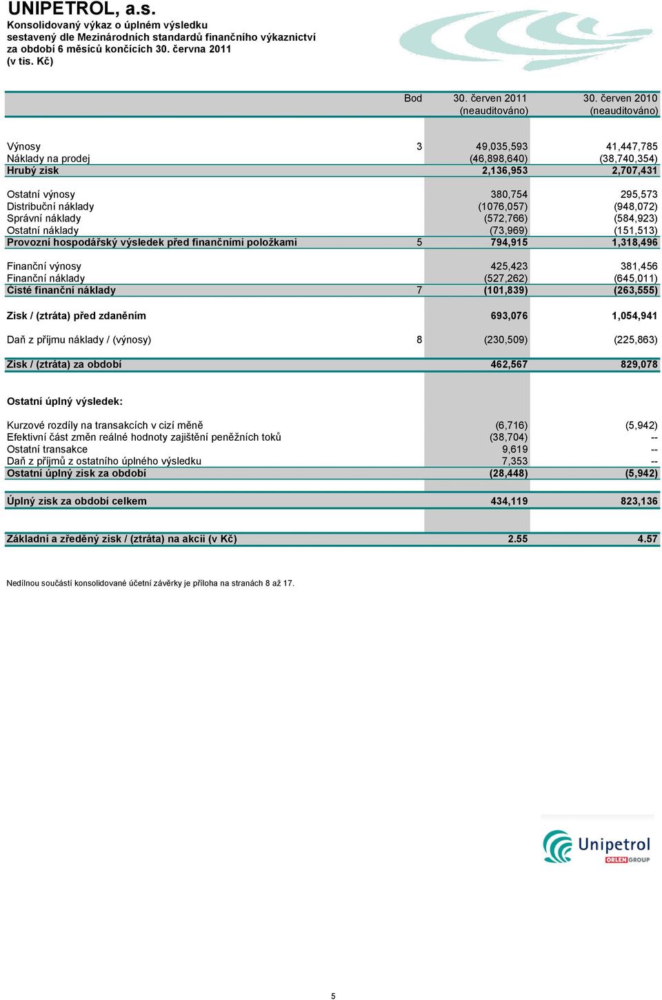 (1076,057) (948,072) Správní náklady (572,766) (584,923) Ostatní náklady (73,969) (151,513) Provozní hospodářský výsledek před finančními položkami 5 794,915 1,318,496 Finanční výnosy 425,423 381,456