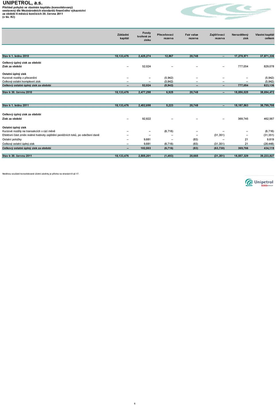 lednu 2010 18,133,476 2,425,274 12,867 20,748 -- 17,278,971 37,871,336 Celkový úplný zisk za období Zisk za období -- 52,024 -- -- -- 777,054 829,078 Ostatní úplný zisk Kurzové rozdíly z přecenění --
