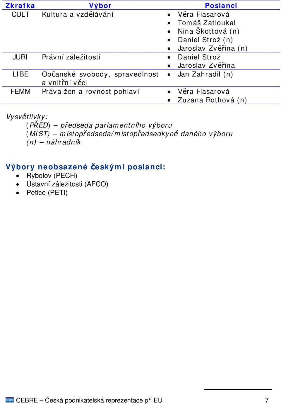 pohlaví Věra Flasarová Zuzana Rothová (n) Vysvětlivky: (PŘED) předseda parlamentního výboru (MÍST) místopředseda/místopředsedkyně daného výboru