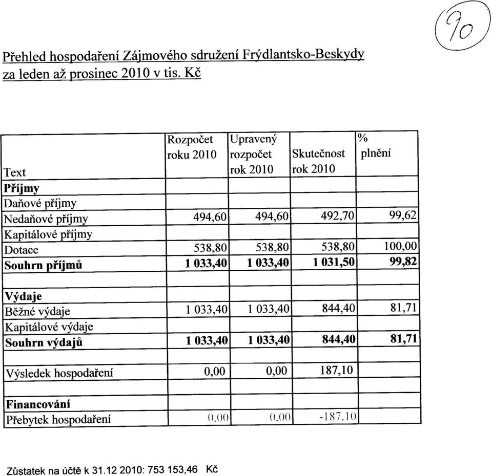 99,62 Kapitalove pfijmy Dotace 538,80 538,80 538,80 100,00 Souhrn prijmu 1033,40 1033,40 1031,50 99,82 Vydaje Wind vydaje 1 033,40 1 033,40