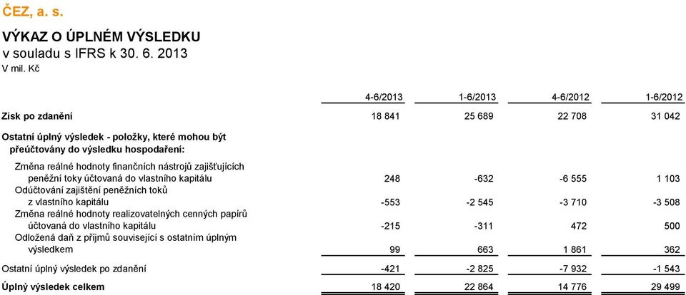 peněžních toků z vlastního kapitálu -553-2 545-3 710-3 508 Změna reálné hodnoty realizovatelných cenných papírů účtovaná do vlastního kapitálu -215-311 472 500 Odložená