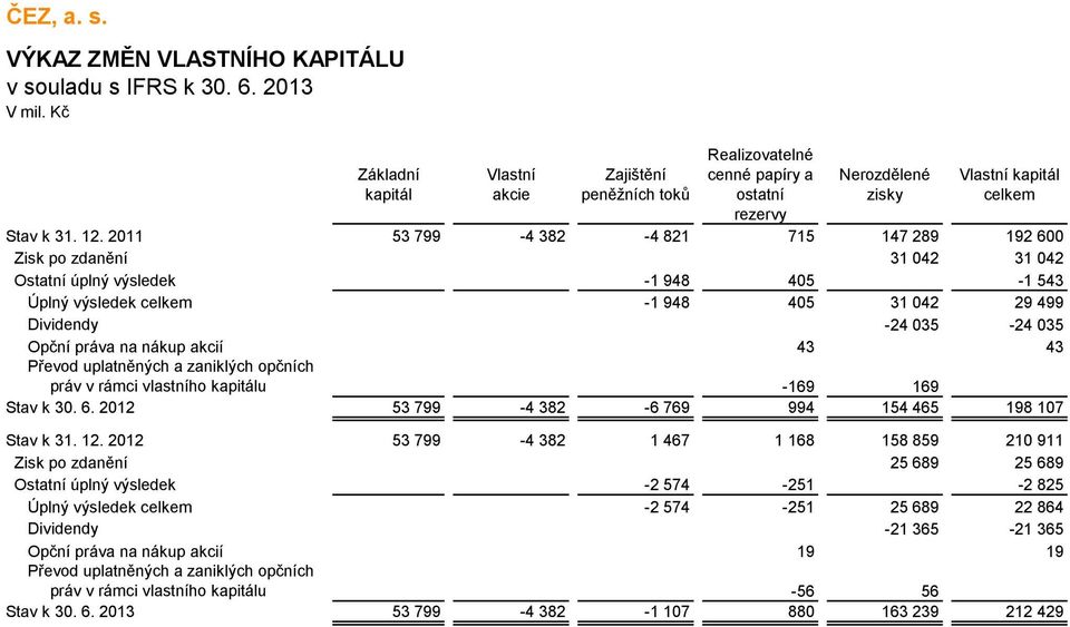 na nákup akcií 43 43 Převod uplatněných a zaniklých opčních práv v rámci vlastního kapitálu -169 169 Stav k 30. 6. 2012 53 799-4 382-6 769 994 154 465 198 107 Stav k 31. 12.