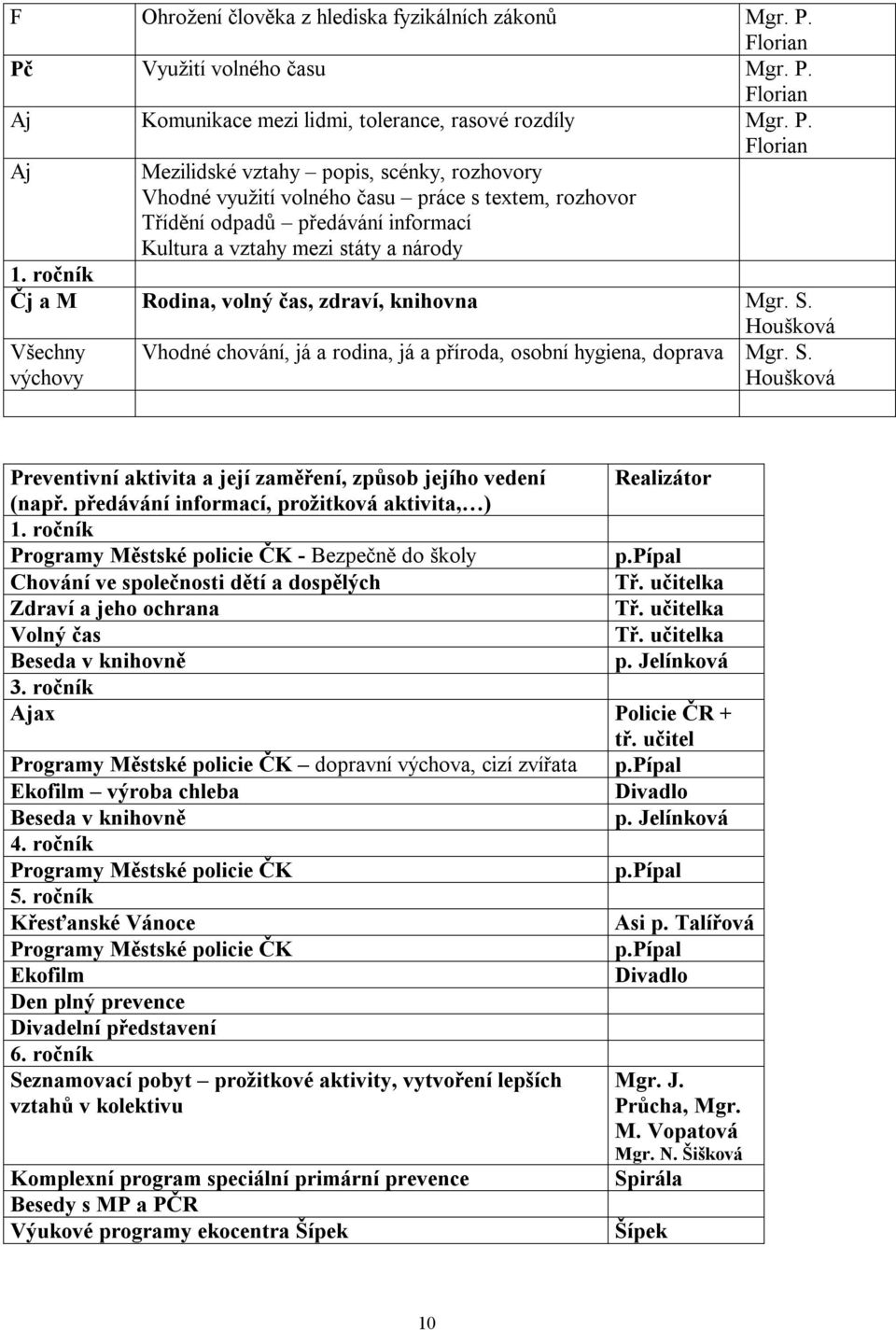 ročník Čj a M Rodina, volný čas, zdraví, knihovna Mgr. S. Houšková Všechny výchovy Vhodné chování, já a rodina, já a příroda, osobní hygiena, doprava Mgr. S. Houšková Preventivní aktivita a její zaměření, způsob jejího vedení Realizátor (např.