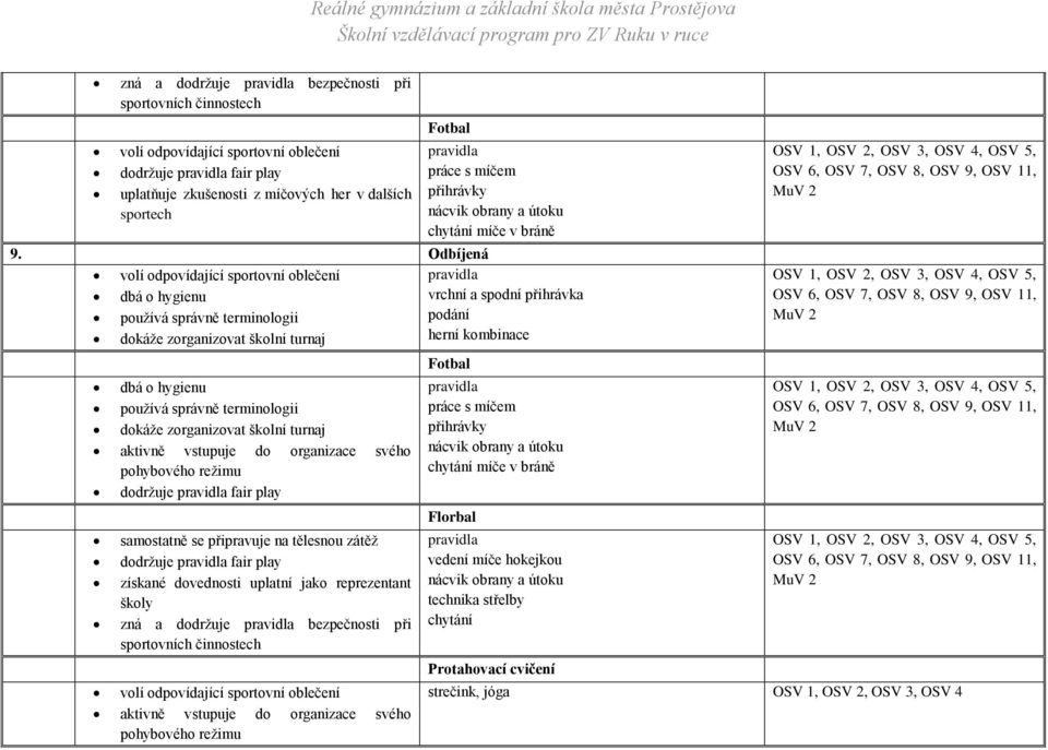 školní turnaj aktivně vstupuje do organizace svého dodržuje fair play samostatně se připravuje na tělesnou zátěž dodržuje fair play získané dovednosti uplatní jako reprezentant školy zná a dodržuje