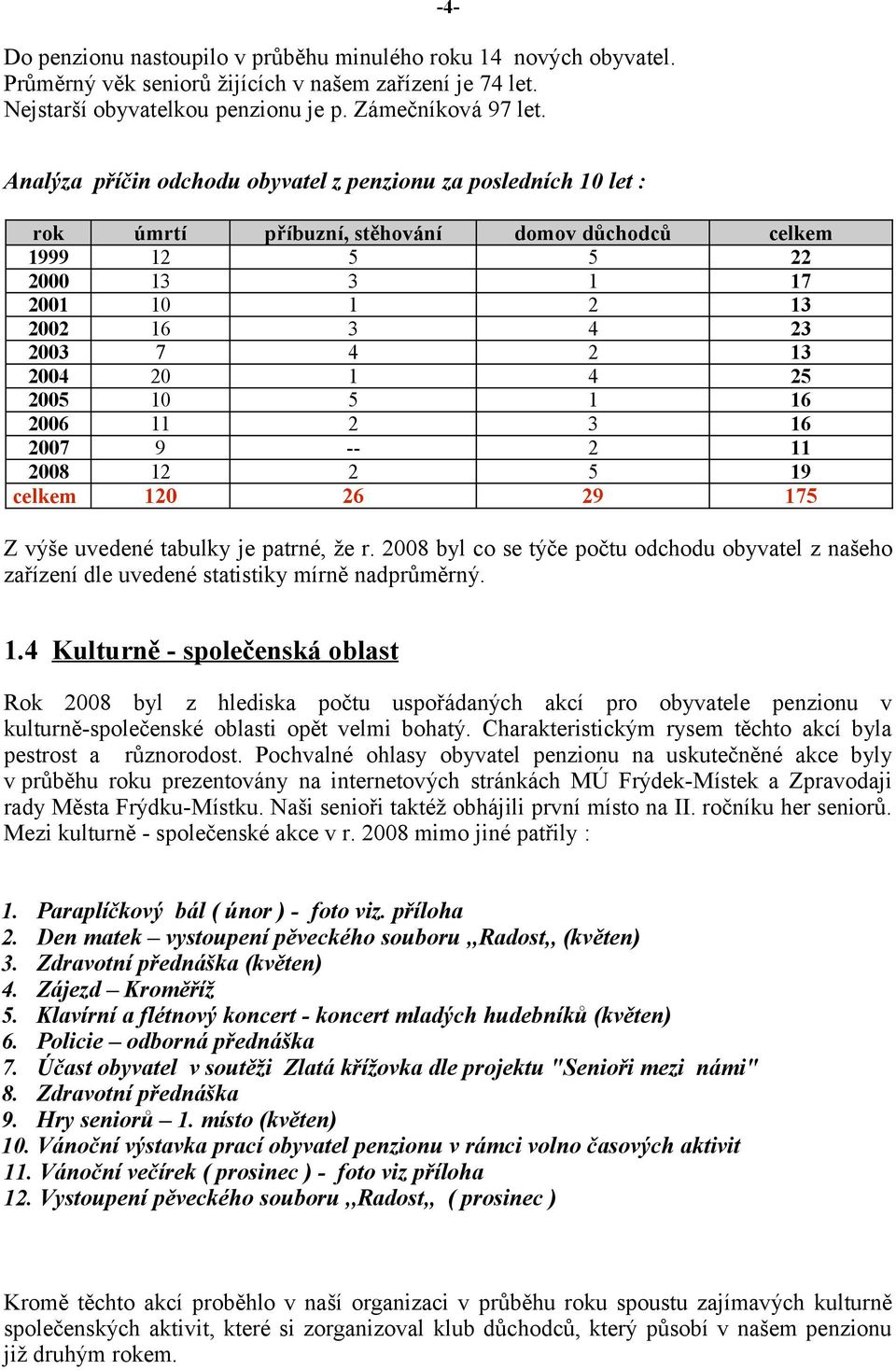 2004 20 1 4 25 2005 10 5 1 16 2006 11 2 3 16 2007 9 -- 2 11 2008 12 2 5 19 celkem 120 26 29 175 Z výše uvedené tabulky je patrné, že r.