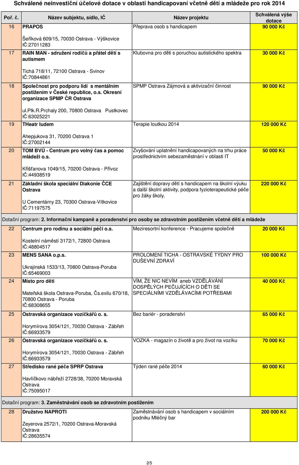 podporu lidí s mentálním postižením v České republice, o.s. Okresní organizace SPMP ČR ul.plk.r.prchaly 200, 70800 Pustkovec IČ:63025221 19 THeatr ludem Ahepjukova 31, 70200 1 IČ:27002144 20 TOM BVÚ - Centrum pro volný čas a pomoc mládeži o.