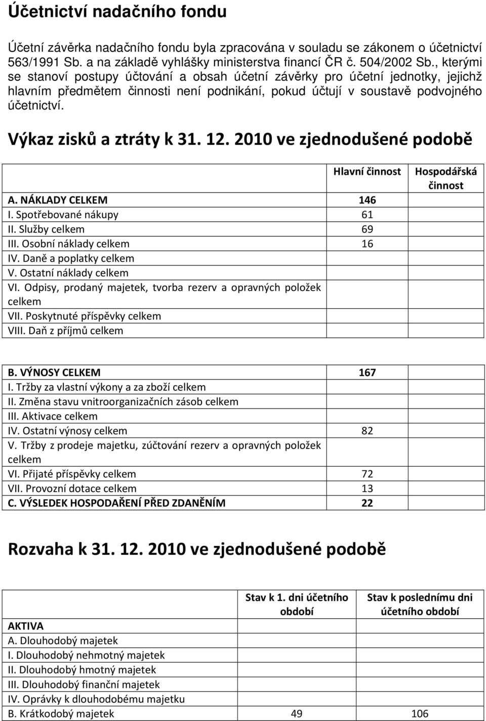 Výkaz zisků a ztráty k 31. 12. 2010 ve zjednodušené podobě Hlavní činnost Hospodářská činnost A. NÁKLADY CELKEM 146 I. Spotřebované nákupy 61 II. Služby celkem 69 III. Osobní náklady celkem 16 IV.