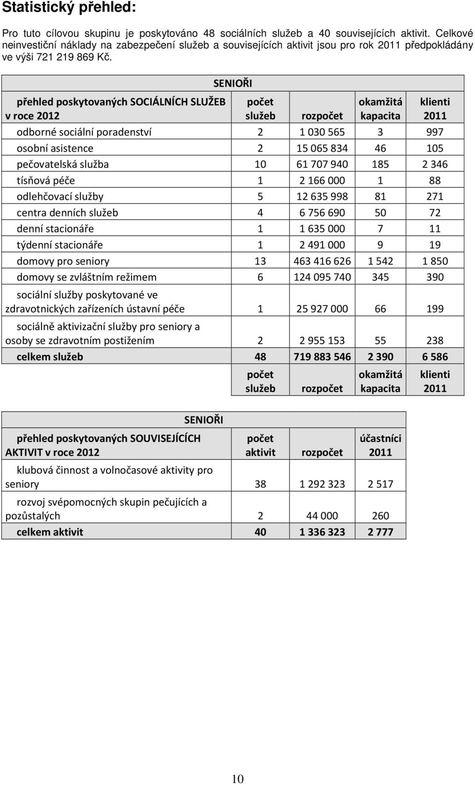přehled poskytovaných SOCIÁLNÍCH SLUŽEB v roce 2012 SENIOŘI počet služeb rozpočet okamžitá kapacita klienti 2011 odborné sociální poradenství 2 1030565 3 997 osobní asistence 2 15065834 46 105