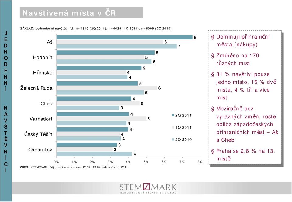 (nákupy) (nákupy) Zmíněno Zmíněno 70 70 různých různých míst míst 8 8 % štíí štíí pouze pouze jedno jedno místo, místo, % dě dě míst, míst, % tři tři íce íce míst míst