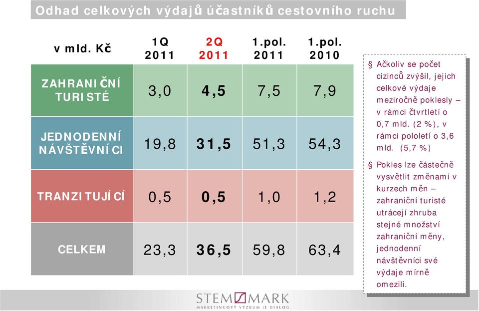 00 ZHČ USÉ 3,0, 7, 7,9 JEDODE ÁVŠĚVC 9,8 3,,3,3 ZUJC 0, 0,,0, CELKEM 3,3 36, 9,8 63, čkoli čkoli počet počet cizinců cizinců zýšil, zýšil, jejich jejich celkoé celkoé ýdje ýdje