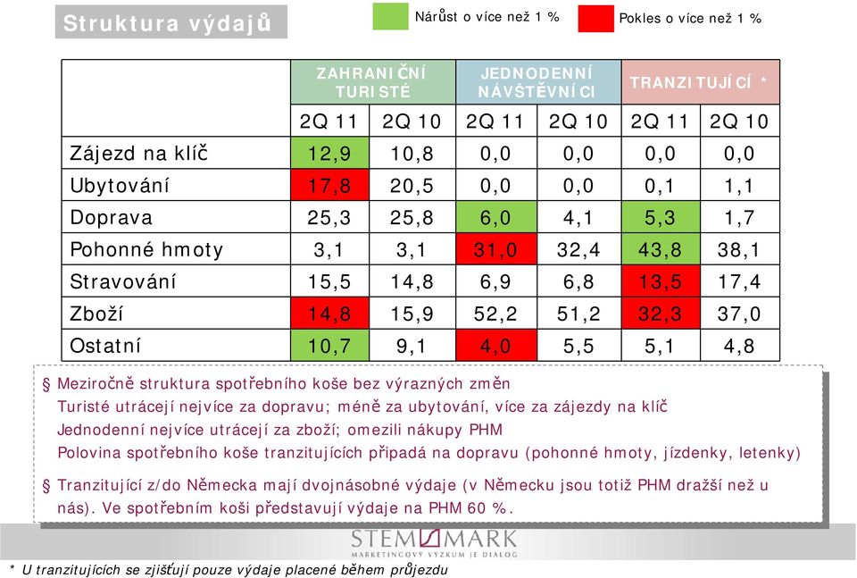 uristé utrácejí utrácejí nejíce nejíce z z dopru; dopru; méně méně z z ubytoání, ubytoání, íce íce z z zájezdy zájezdy klíč klíč Jednodenní Jednodenní nejíce nejíce utrácejí utrácejí z z zboží;