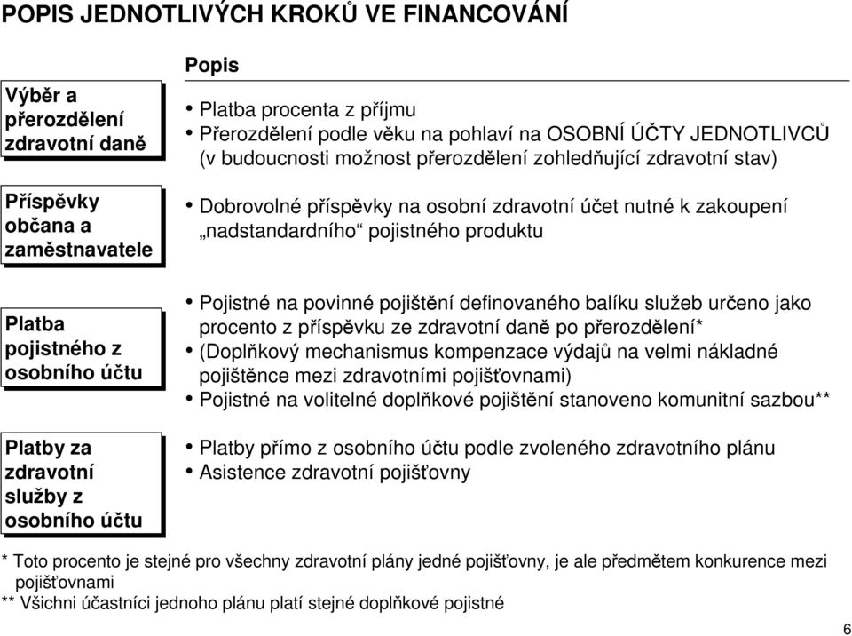 zakoupení nadstandardního pojistného produktu Pojistné na povinné pojištění definovaného balíku služeb určeno jako procento z příspěvku ze zdravotní daně po přerozdělení* (Doplňkový mechanismus