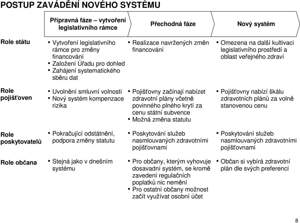 systém kompenzace rizika Pojišťovny začínají nabízet zdravotní plány včetně povinného plného krytí za cenu státní subvence Možná změna statutu Pojišťovny nabízí škálu zdravotních plánů za volně