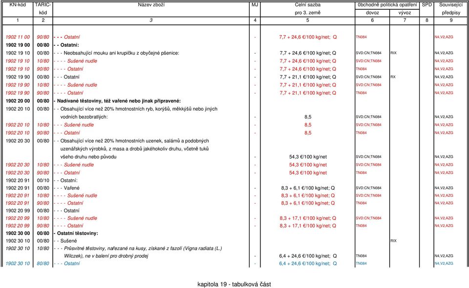 N4,V2,AZG 1902 19 90 00/80 - - - Ostatní - 7,7 + 21,1 /100 kg/net; Q SVD:CN;TN084 RX N4,V2,AZG 1902 19 90 10/80 - - - - Sušené nudle - 7,7 + 21,1 /100 kg/net; Q SVD:CN;TN084 N4,V2,AZG 1902 19 90