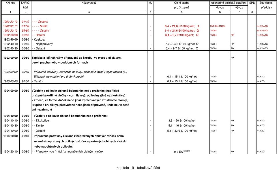 Ostatní - 6,4 + 9,7 /100 kg/net; Q TN084 RIX N4,V2,AZG 1903 00 00 00/80 Tapioka a její náhražky připravené ze škrobu, ve tvaru vloček, zrn, RIX perel, prachu nebo v podobných formách 1903 00 00 20/80