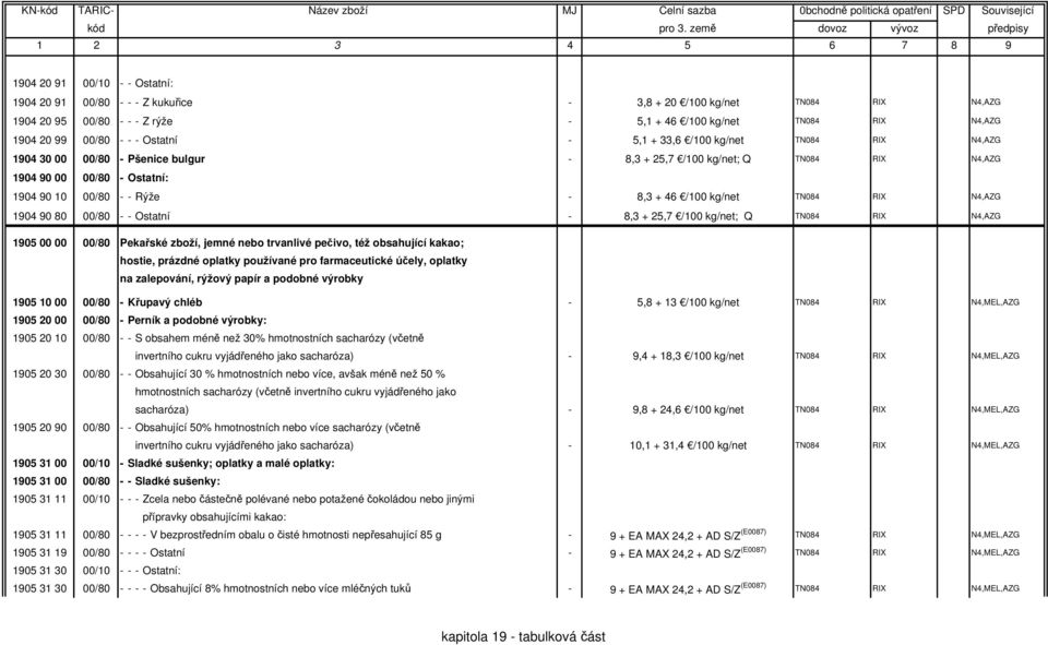 kg/net TN084 RIX N4,AZG 1904 90 80 00/80 - - Ostatní - 8,3 + 25,7 /100 kg/net; Q TN084 RIX N4,AZG 1905 00 00 00/80 Pekařské zboží, jemné nebo trvanlivé pečivo, též obsahující kakao; hostie, prázdné