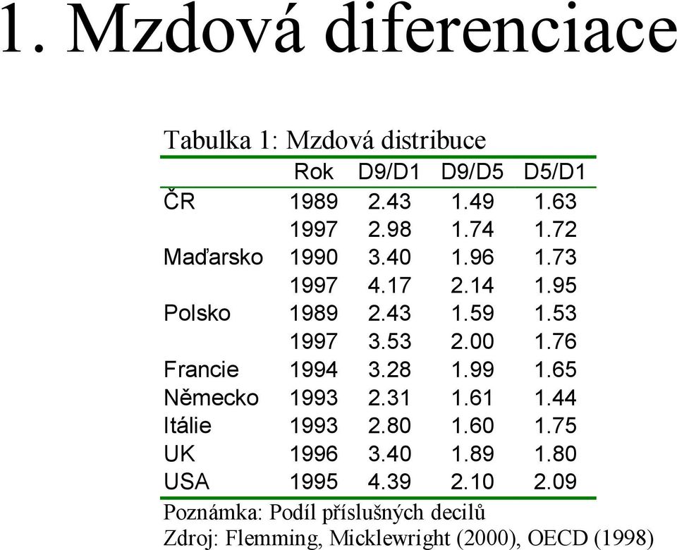 76 Francie 1994 3.28 1.99 1.65 Německo 1993 2.31 1.61 1.44 Itálie 1993 2.80 1.60 1.75 UK 1996 3.40 1.89 1.