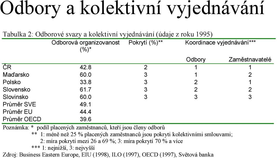 4 Průměr OECD 39.