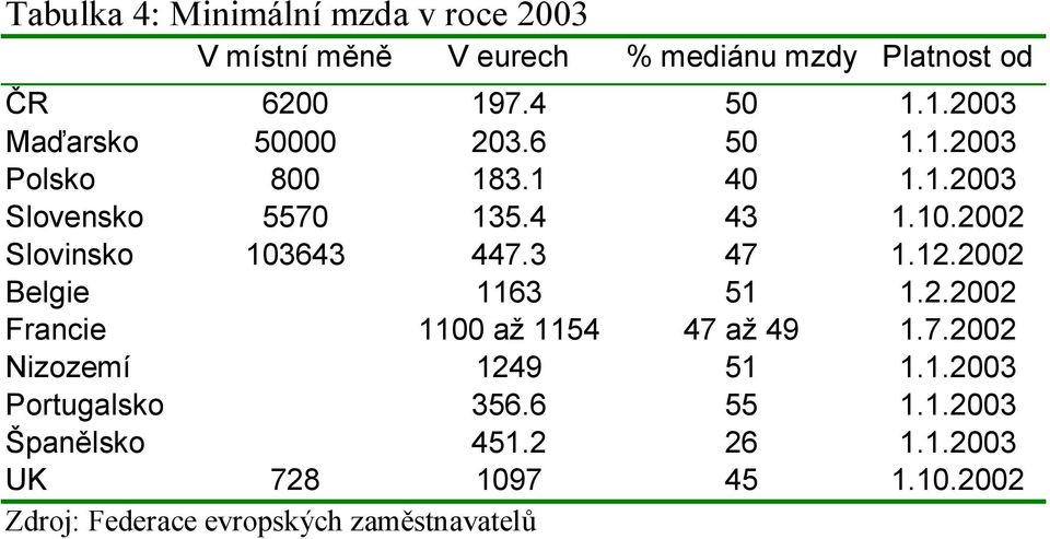 2002 Slovinsko 103643 447.3 47 1.12.2002 Belgie 1163 51 1.2.2002 Francie 1100 až 1154 47 až 49 1.7.2002 Nizozemí 1249 51 1.