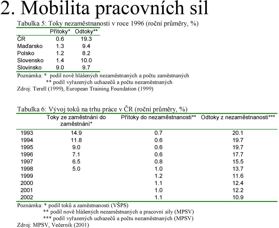 toků na trhu práce v ČR (roční průměry, %) Toky ze zaměstnání do zaměstnání* Přítoky do nezaměstnanosti** Odtoky z nezaměstnanosti*** 1993 14.9 0.7 20.1 1994 11.8 0.6 19.7 1995 9.0 0.6 19.7 1996 7.