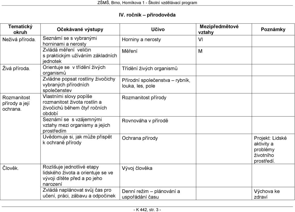 přírodních společenstev Vlastními slovy popíše rozmanitost života rostlin a živočichů během čtyř ročních období Seznámí se s vzájemnými mezi organismy a jejich prostředím Uvědomuje si, jak může