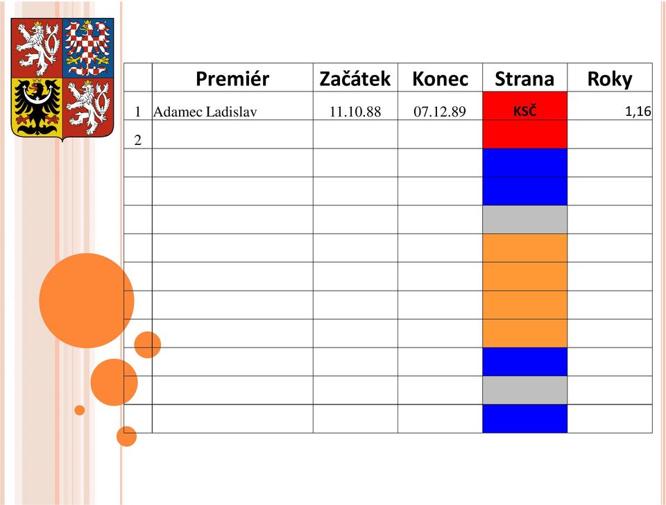 07.02 04.08.04 ČSSD 2,07 8 Gross Stanislav 04.08.04 25.04.05 ČSSD 0,72 9 Paroubek Ji í 25.04.05 04.09.06 ČSSD 1,36 10 Topolánek Mirek 16.08.06 08.04.09 ODS 2,65 11 Fi er Jan 09.